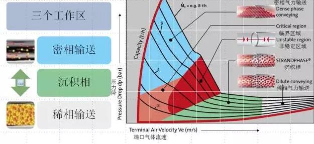 氣力輸送系統(tǒng)在不同的質(zhì)量流量下的輸送氣體壓力與流速的關系.jpg 氣力輸送系統(tǒng)在不同的質(zhì)量流量下的輸送氣體壓力與流速的關系