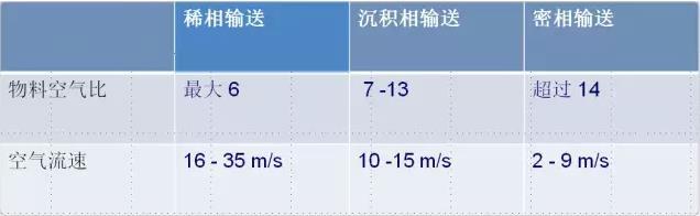 氣力輸送常規(guī)輸送方式的差別.jpg 氣力輸送常規(guī)輸送方式的差別