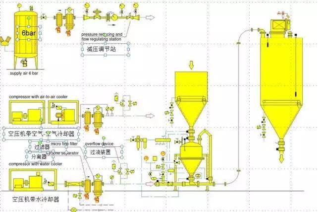 粉體輸送系統(tǒng)工藝流程圖.jpg 粉體輸送系統(tǒng)工藝流程圖