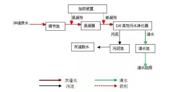 氣力輸灰沖灰水處理流程圖.jpg 氣力輸灰沖灰水處理流程圖