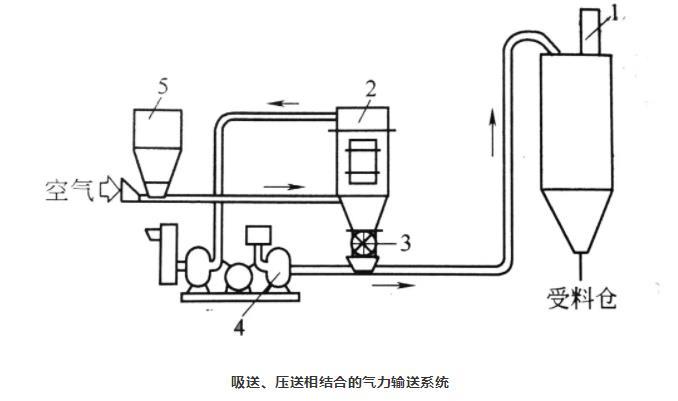吸送式、壓送式相結(jié)合氣力輸送系統(tǒng)