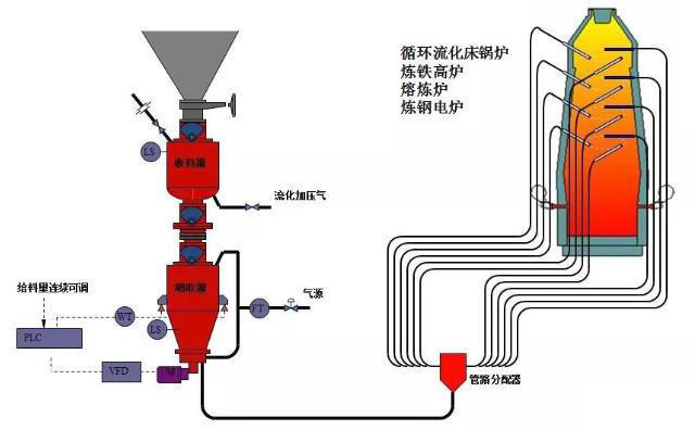 熱電廠、鍋爐廠、水泥廠等氣力輸灰系統(tǒng)運行圖