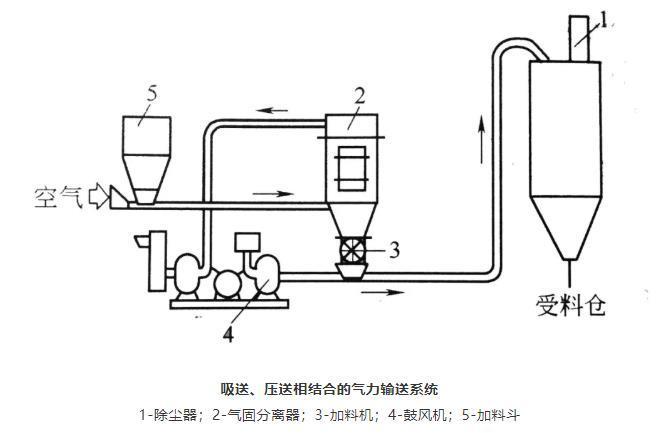 吸送、壓送相結(jié)合
