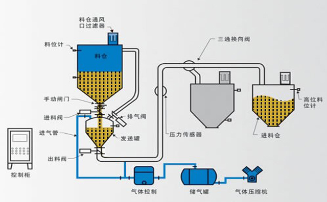 氣力輸送系統(tǒng)工藝流程 氣力輸送系統(tǒng)工藝流程