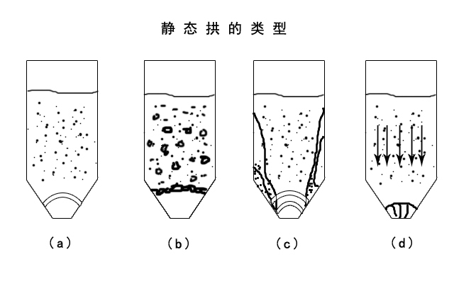 氣力輸送系統(tǒng)廠家設(shè)備輸送物料時靜態(tài)拱的類型 氣力輸送系統(tǒng)廠家設(shè)備輸送物料時靜態(tài)拱的類型